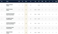 Venice T10 League Highest Run-scorers